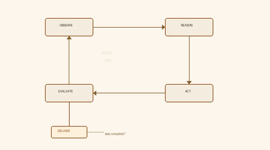 The Agent Loop — observe, reason, act, evaluate, deliver