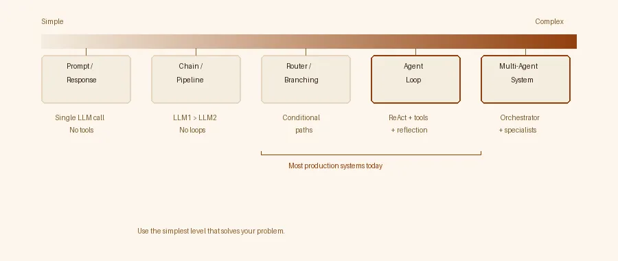 The Complexity Spectrum — from single prompt to multi-agent systems