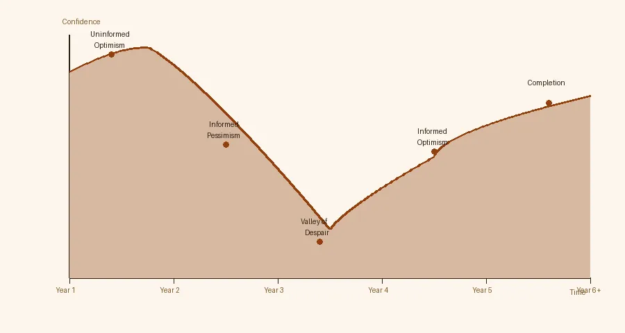 The PhD Emotional Curve — from uninformed optimism through the valley of despair to completion