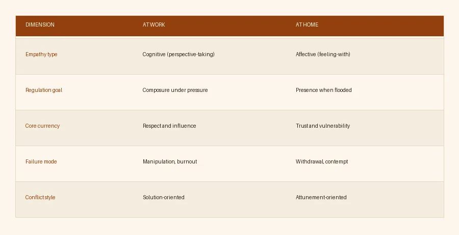 EQ Divergence Matrix — how the same dimension expresses differently at work and at home