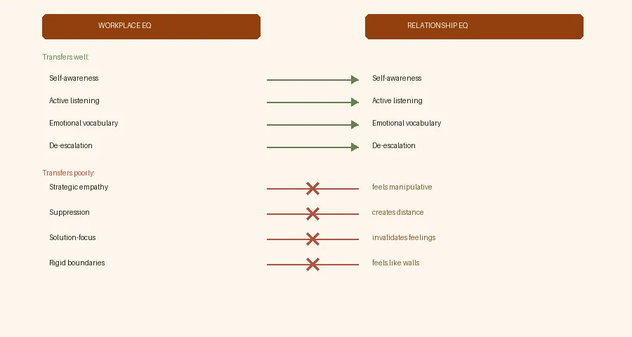 Skill Transfer Diagram — which EQ skills cross the work-home boundary and which backfire