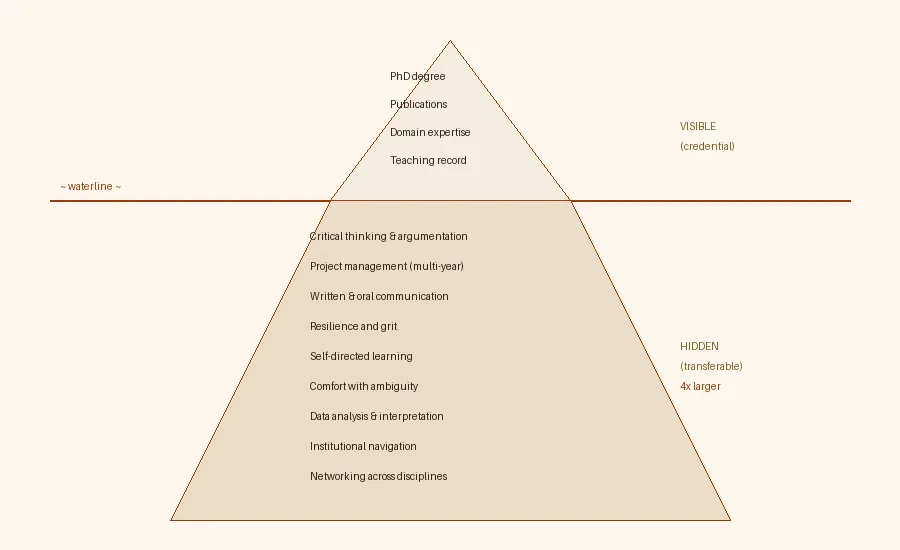 The PhD Skills Iceberg — visible credentials above the waterline, transferable skills 4x larger below